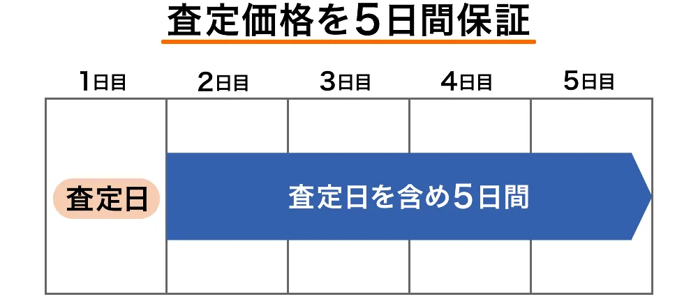 オートバックスカーズは査定価格を5日間保証