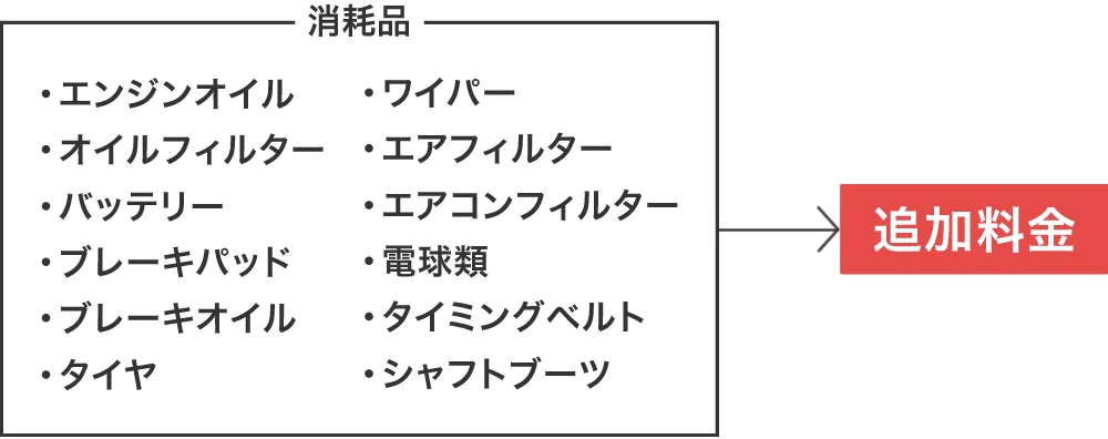 車検で発生する追加料金