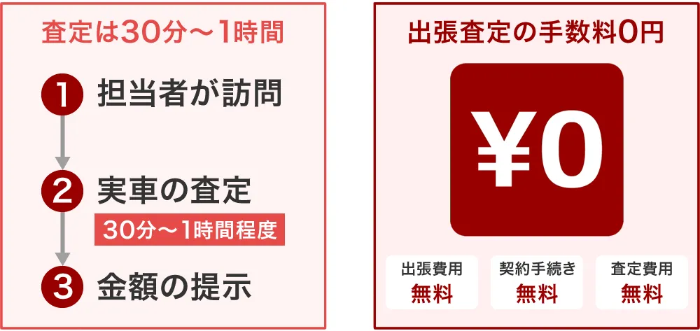 車の査定時間と手数料