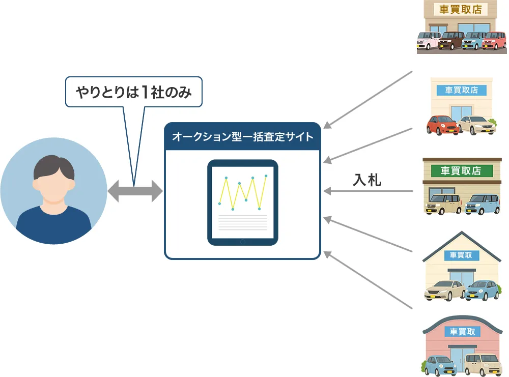 オークション型車一括査定サイト