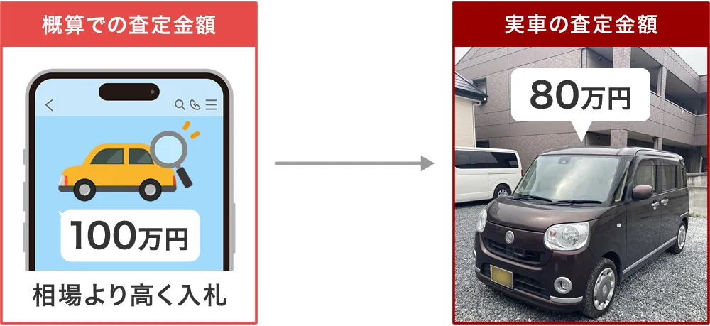 概算と実車で査定額が変わる