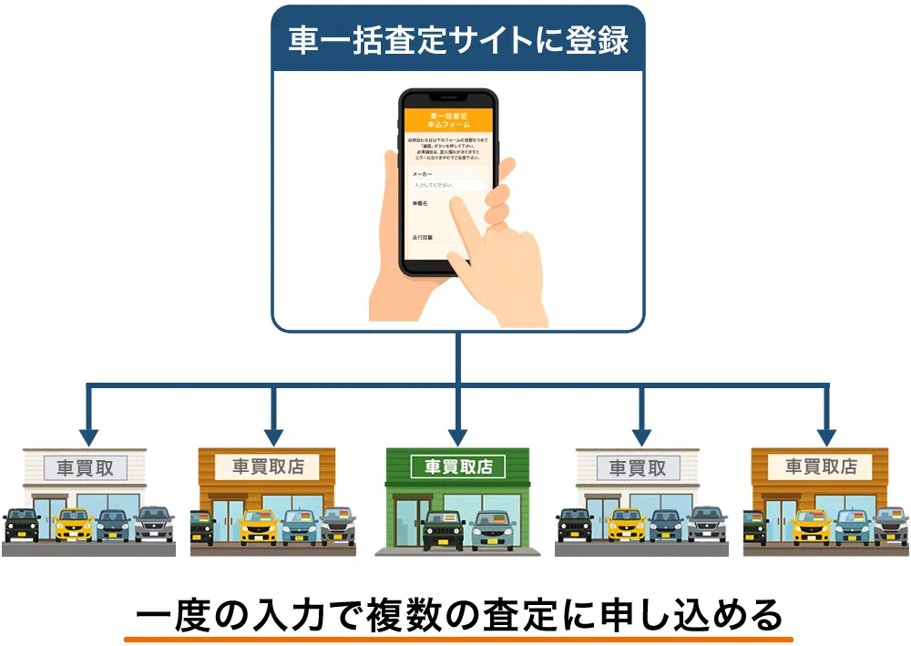 車一括査定サイトの流れ