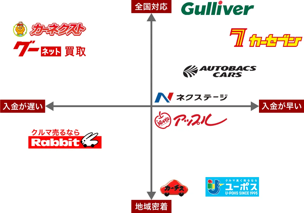 車買取業者のマトリクス図