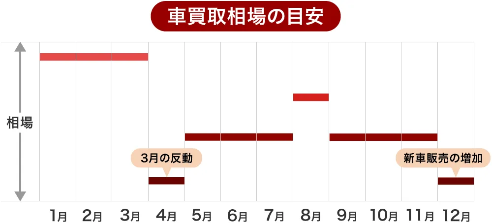 車買取相場の変動イメージ