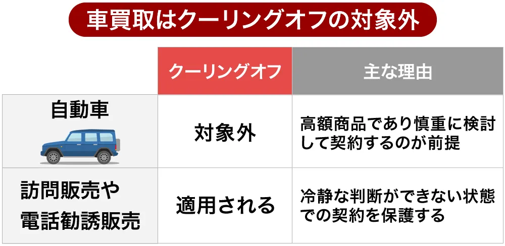 車買取はクーリングオフの対象外