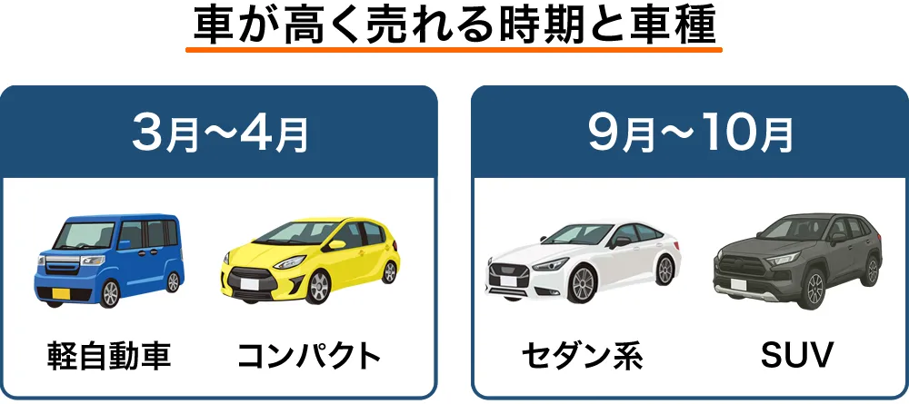 車が高く売れる時期