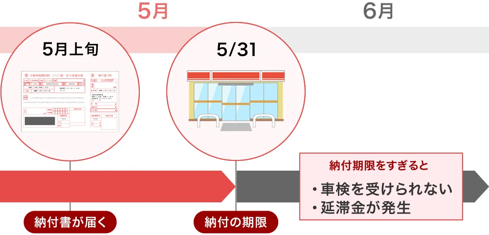 自動車税納付スケジュール