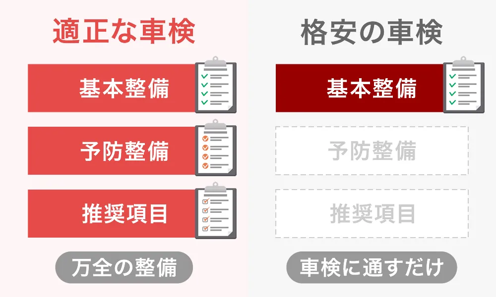 適正な車検と格安車検の違い