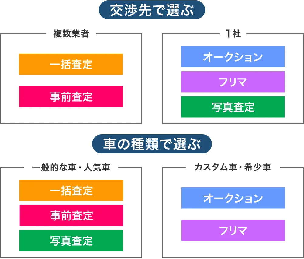 車一括査定サイトの選び方