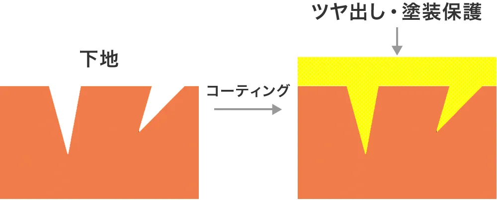 ボディコーティングの被膜