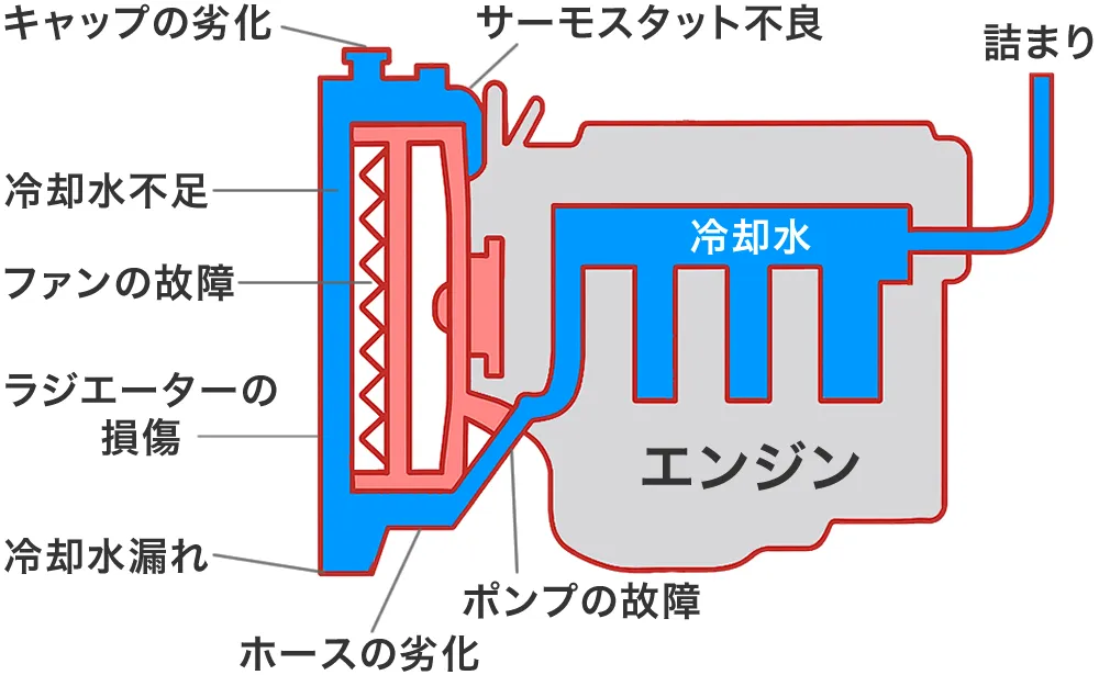 冷却系トラブルの原因