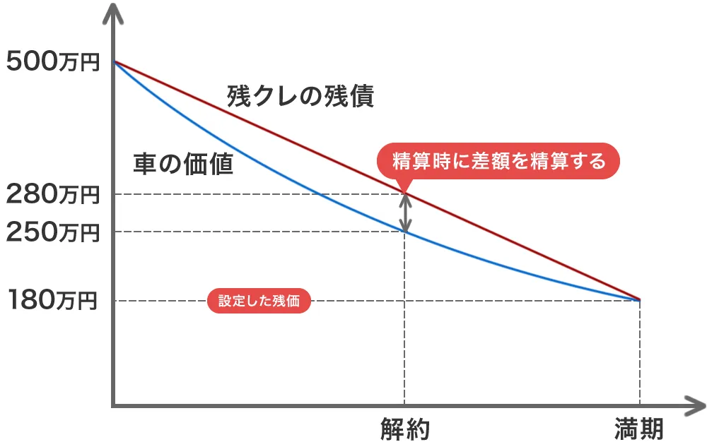 途中解約は差額の精算が必要
