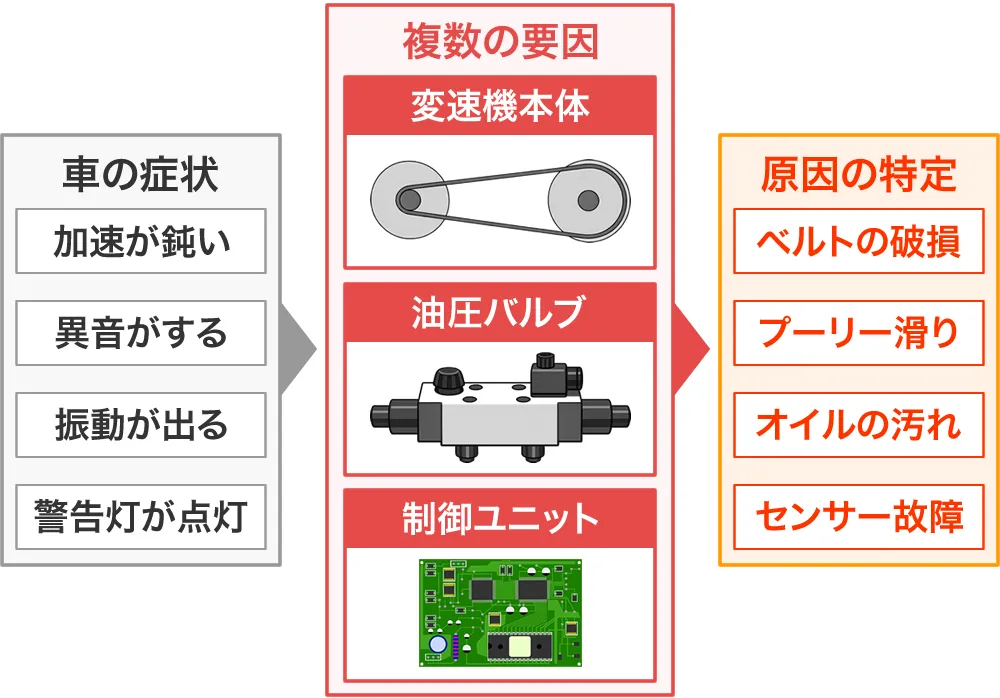CVT故障の原因は複数の要因がある