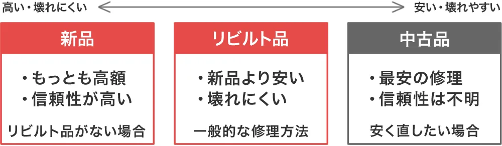 CVT修理の違い