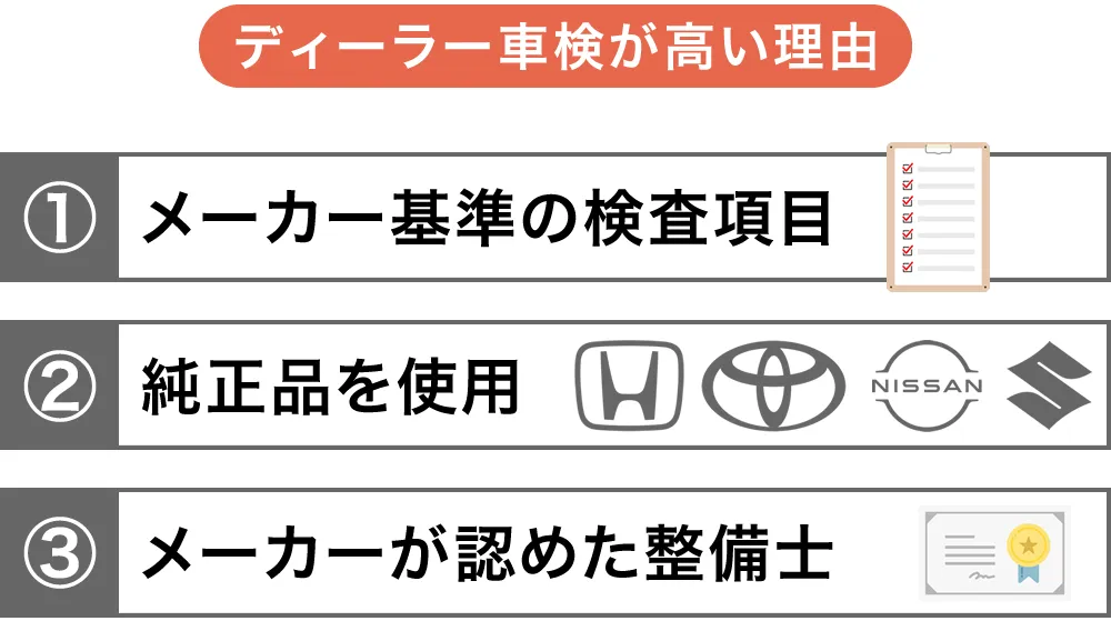 ディーラー車検が高額な理由
