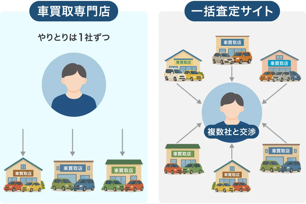 車買取専門店は電話連絡が1社のみ