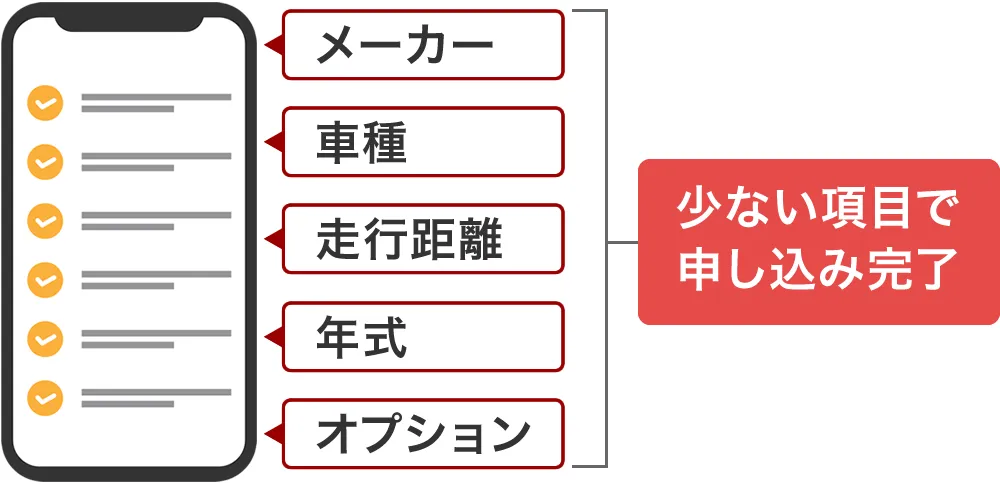 車一括査定サイトの入力項目は少ないから数分で完了する