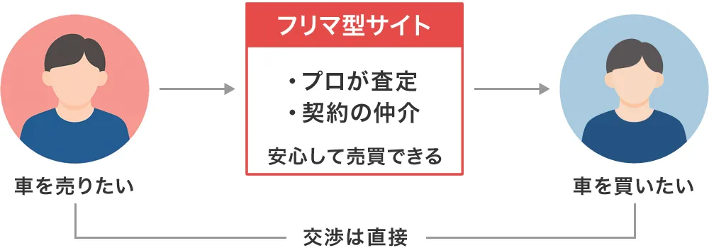 フリマ型一括査定サイト