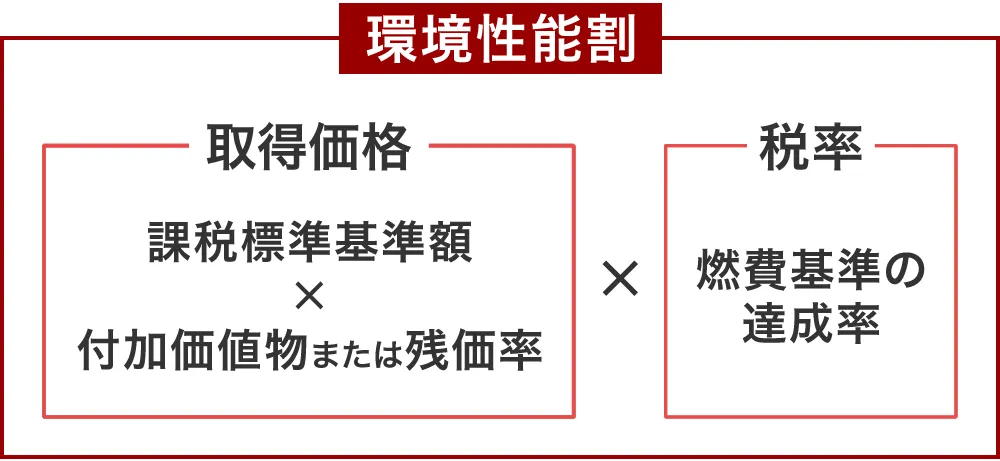 環境性能割の内訳