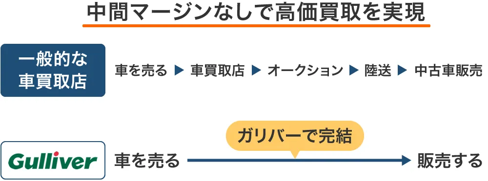 ガリバーは自社流通だから高価買取できる