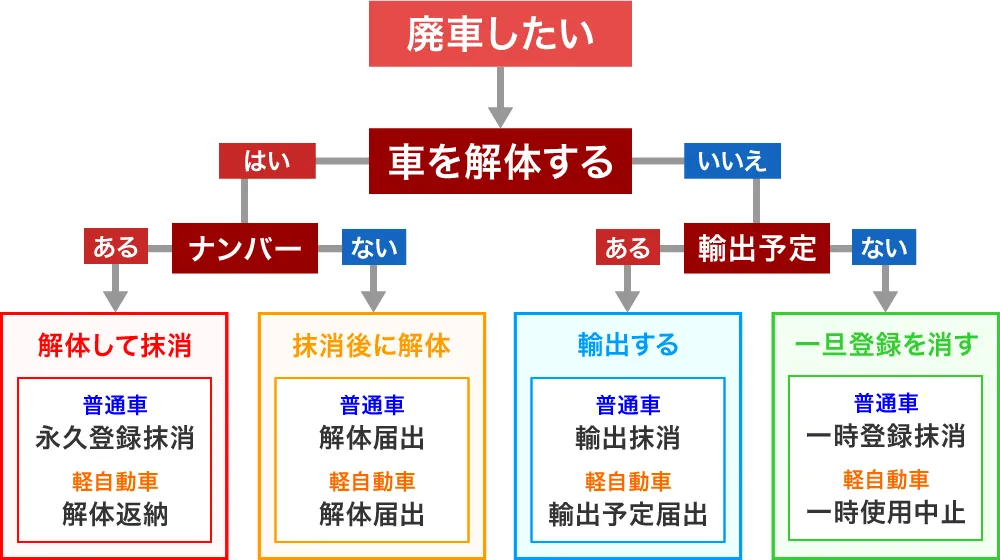 廃車手続きのフローチャート