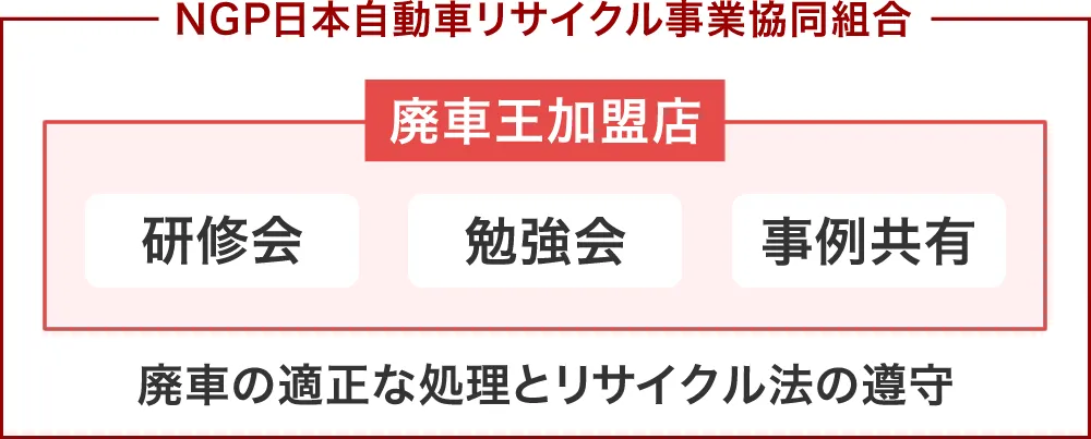 廃車王の取り組み