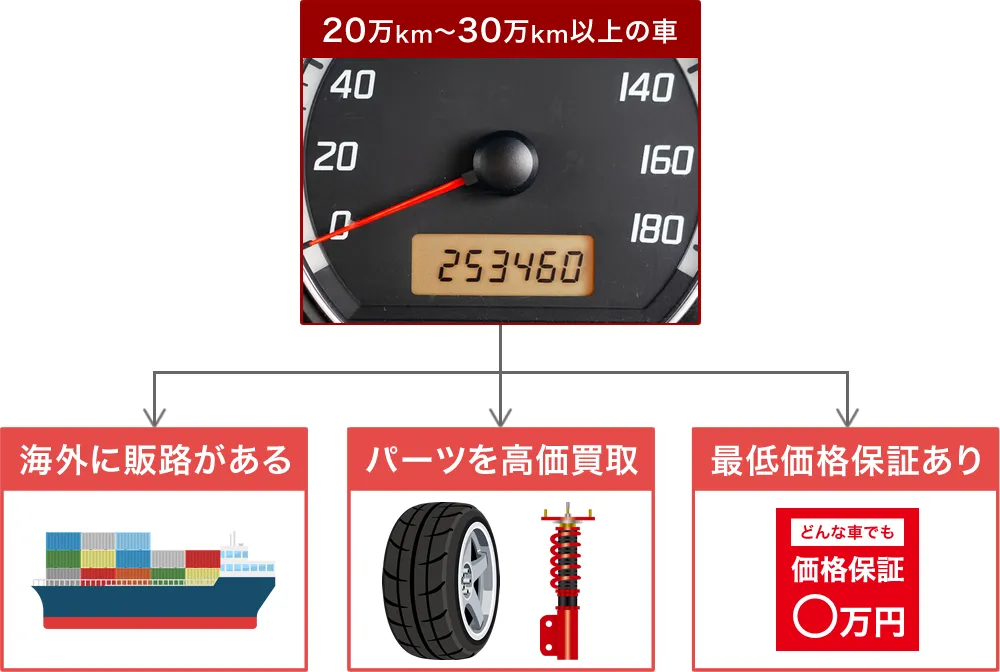 20万キロ以上走った車の売り先