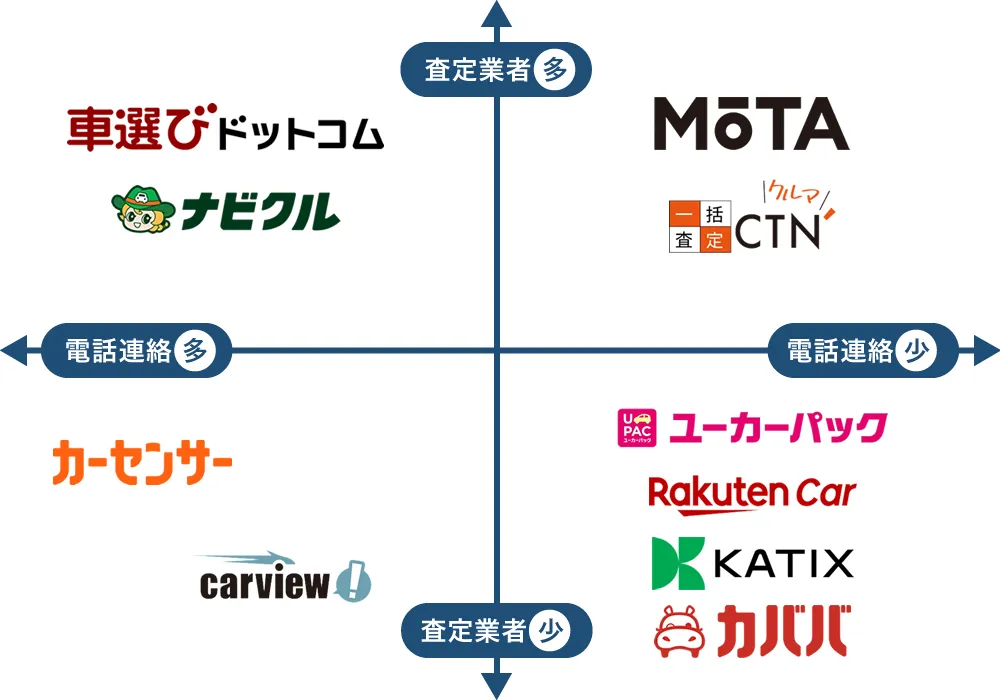 車一括査定サイトマトリクス図