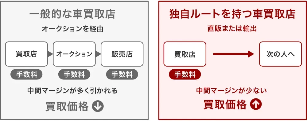 独自の販売ルートを持つ車買取店