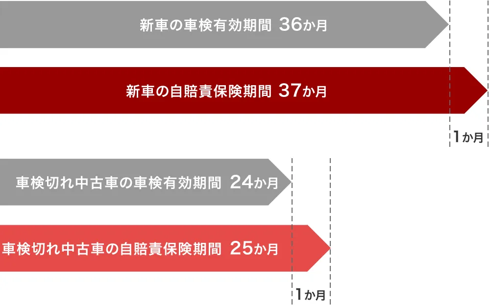 車検有効期間と自賠責保険の期間の違い