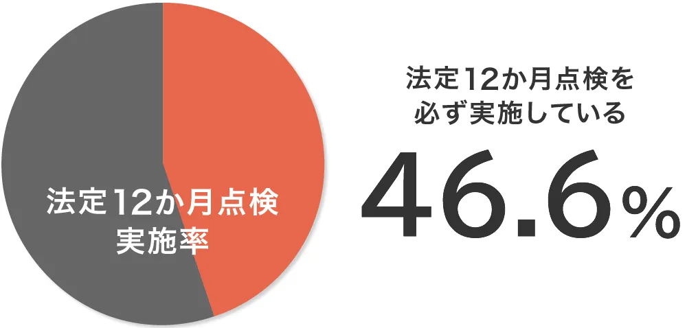 法定12か月点検の実施率