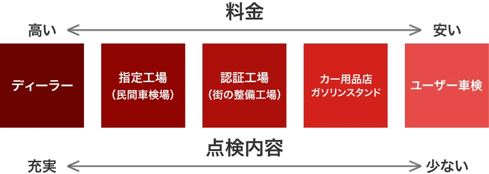 車検内容による料金の違い