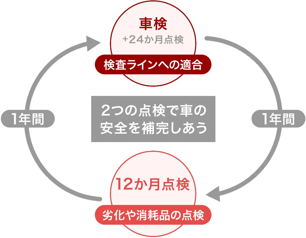 12か月点検と車検をサイクル化