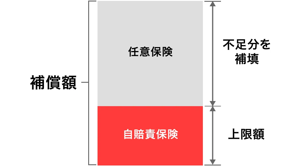 自賠責保険に任意保険を組み合わせて補償する