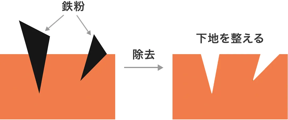 ボディの鉄粉除去