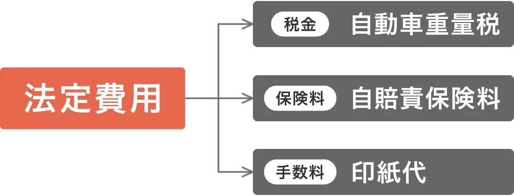 法定費用の内訳