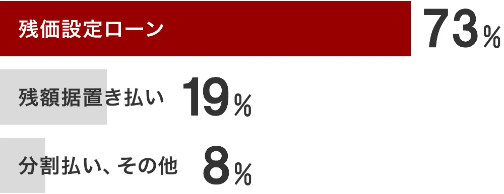 残価設定クレジットの利用者はローン総数のうち73%を占める