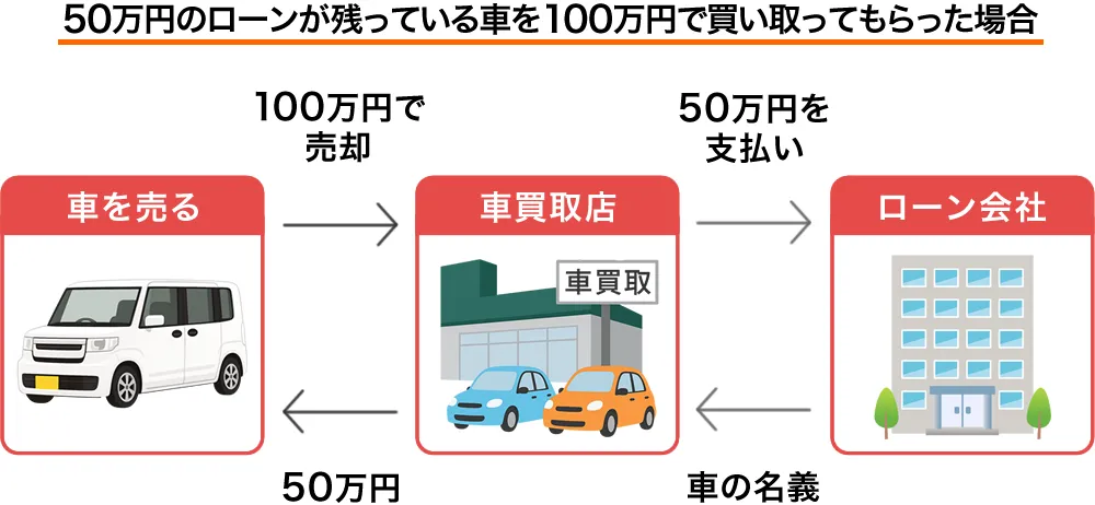 ローン途中の車の売却