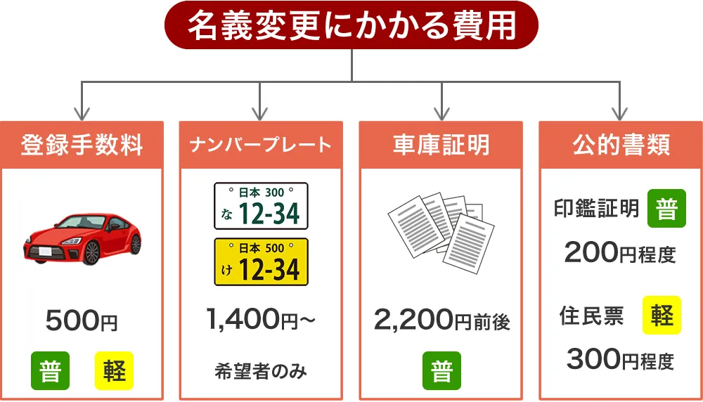 名義変更にかかる費用