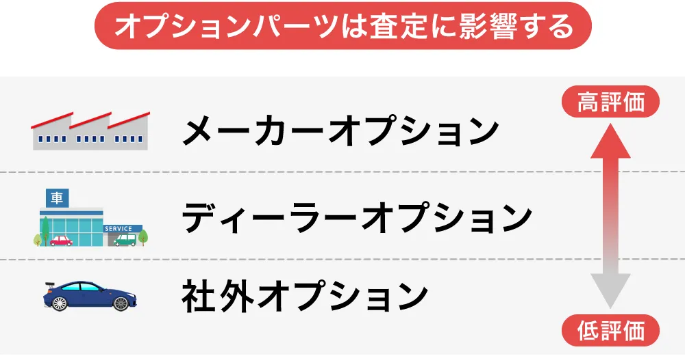 オプションパーツは査定に影響する