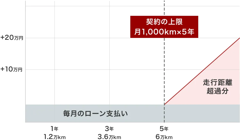 残クレ契約距離超過分は料金上乗せ