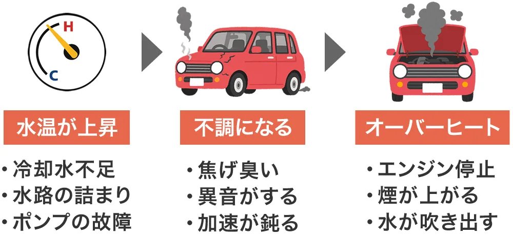 オーバーヒートの症状