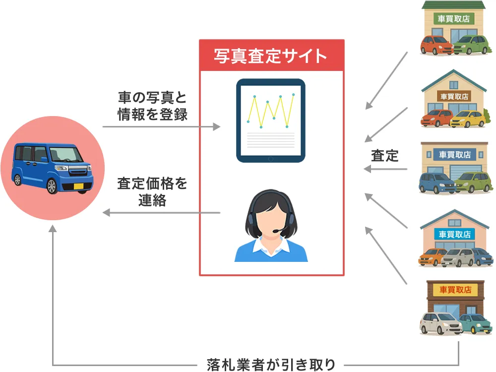 写真一括査定サイトの流れ
