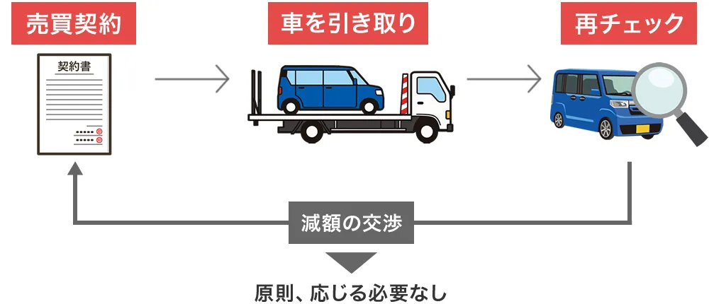 契約後に減額される場合がある