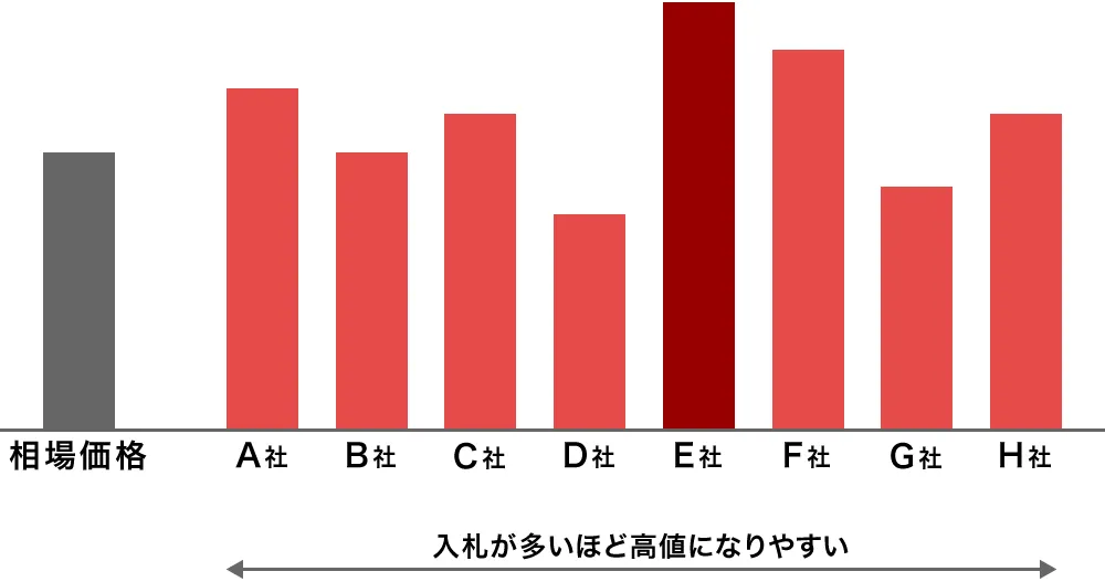 一括査定に参加する業者が多いと高値になりやすい