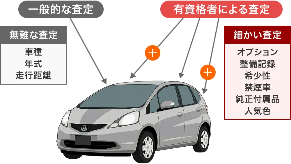 有資格者の査定は価値を正確に判定する