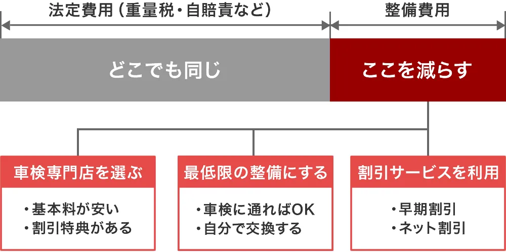車検を安くする方法