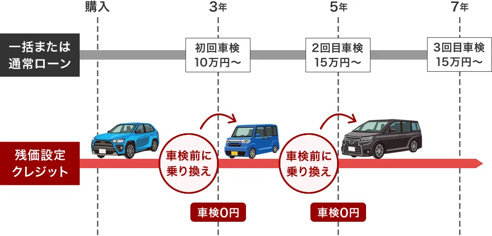 車検前に乗り換え