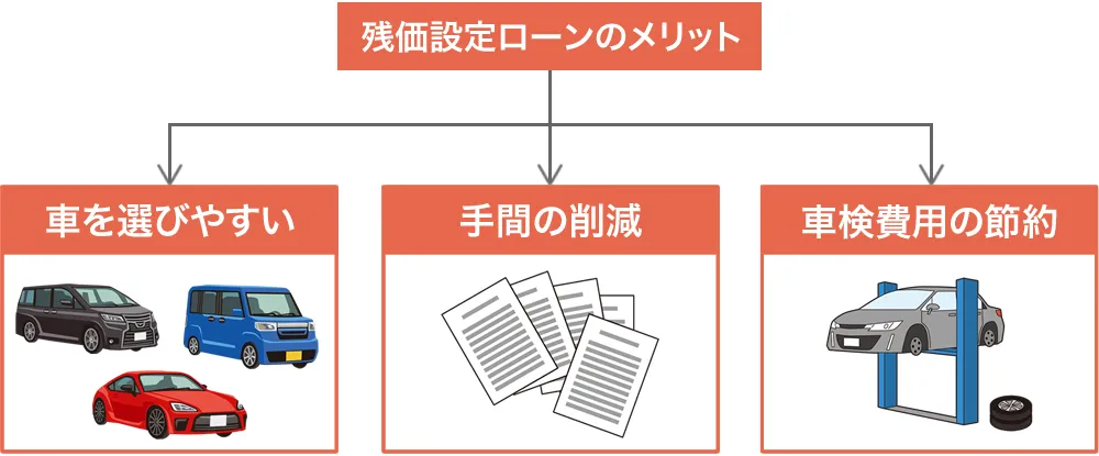 残価設定ローンのメリット