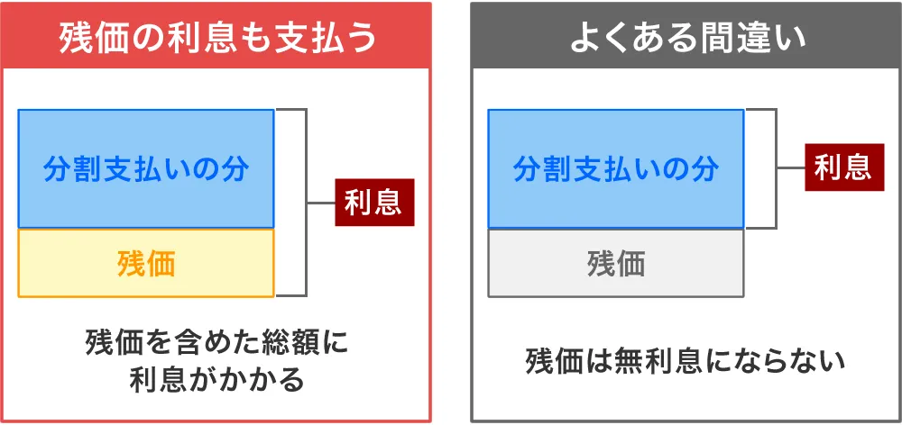 残価設定クレジットの利息は総額にかかる